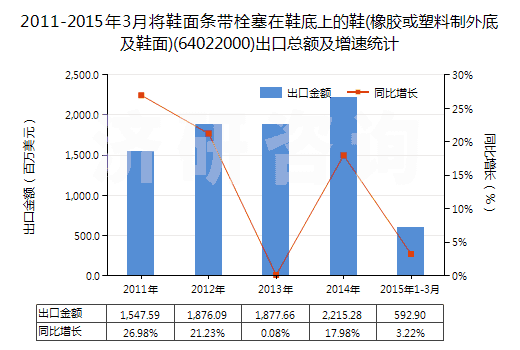 2011-2015年3月將鞋面條帶栓塞在鞋底上的鞋(橡膠或塑料制外底及鞋面)(64022000)出口總額及增速統(tǒng)計(jì)